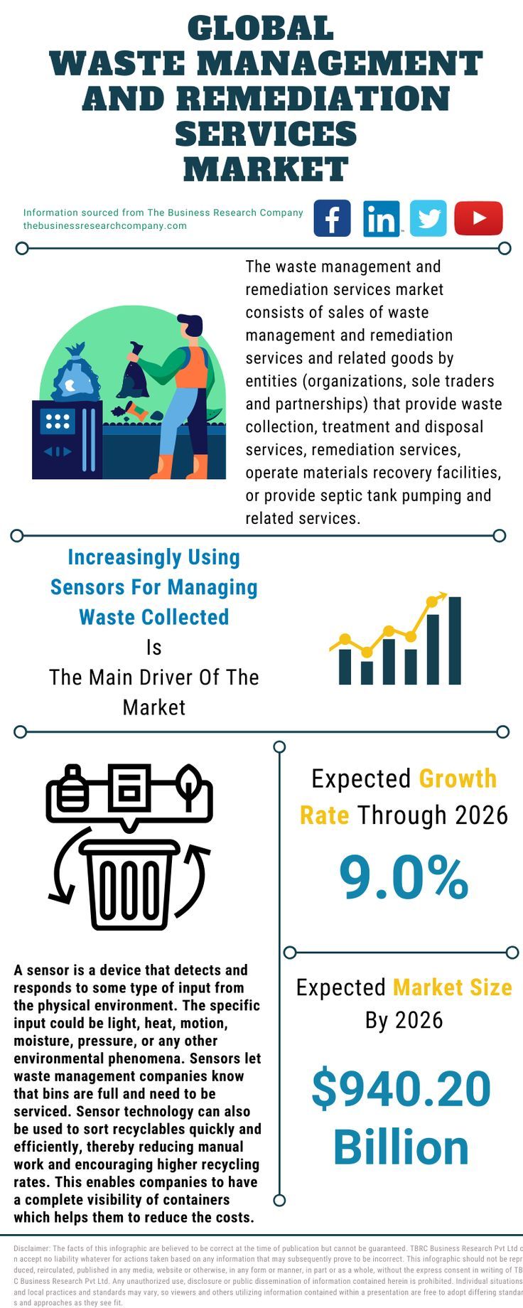 Who owns waste management Learn Management